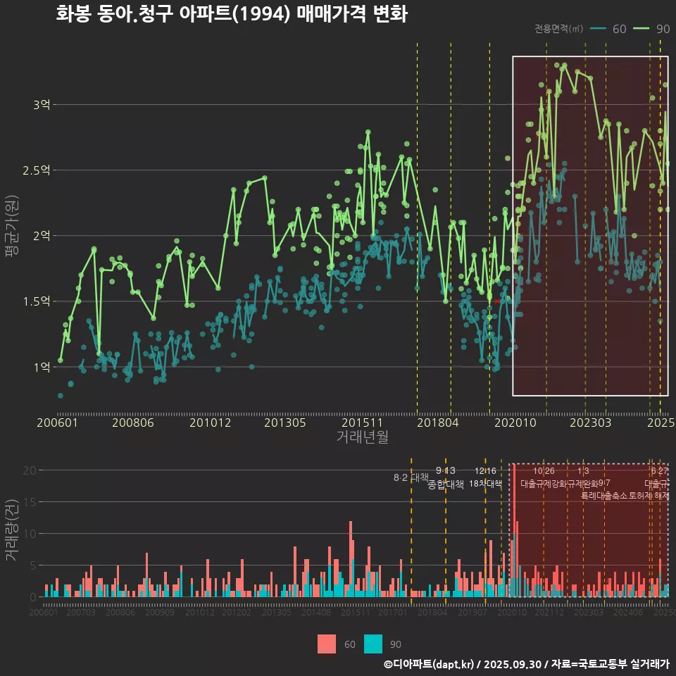화봉 동아.청구 아파트(1994) 매매가격 변화