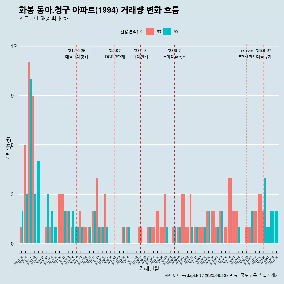 화봉 동아.청구 아파트(1994) 거래량 변화 흐름