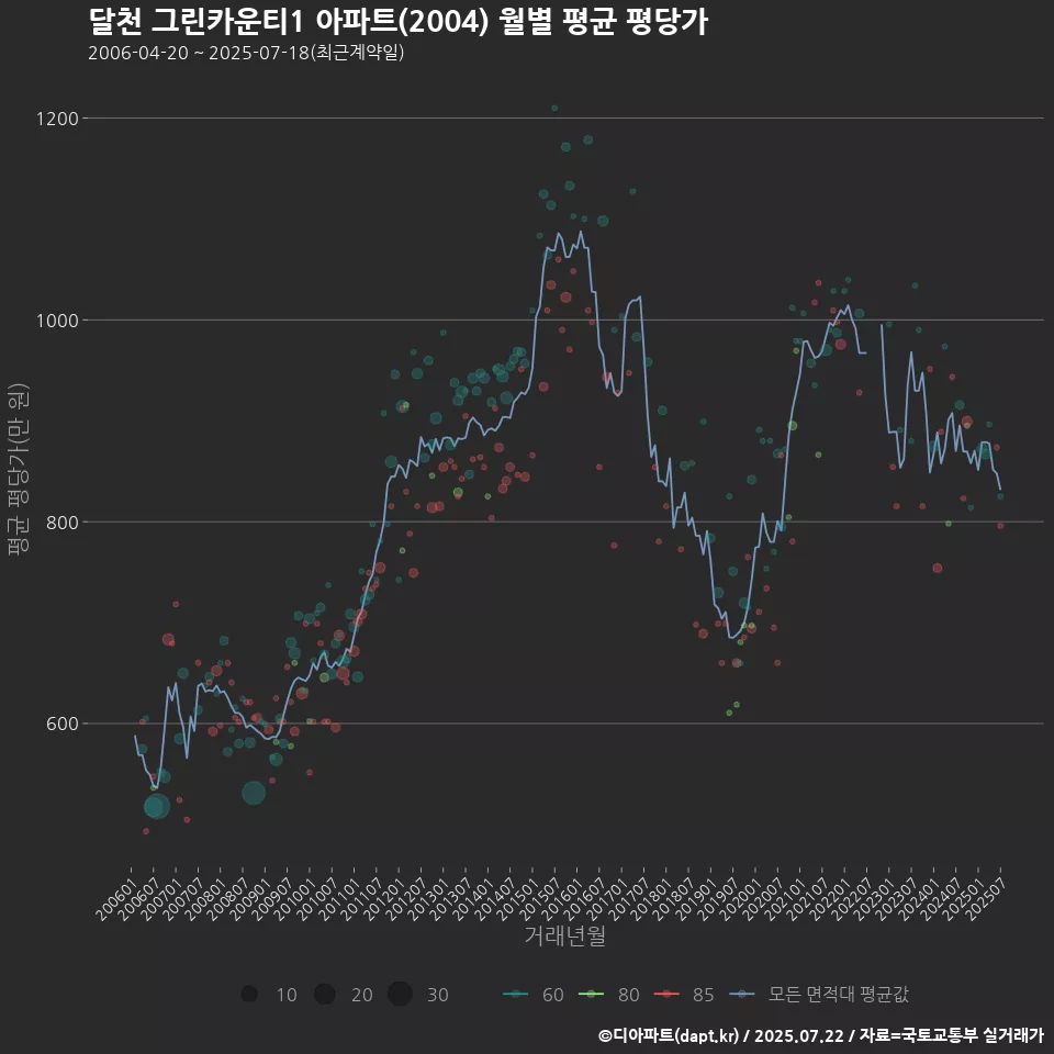 달천 그린카운티1 아파트(2004) 월별 평균 평당가