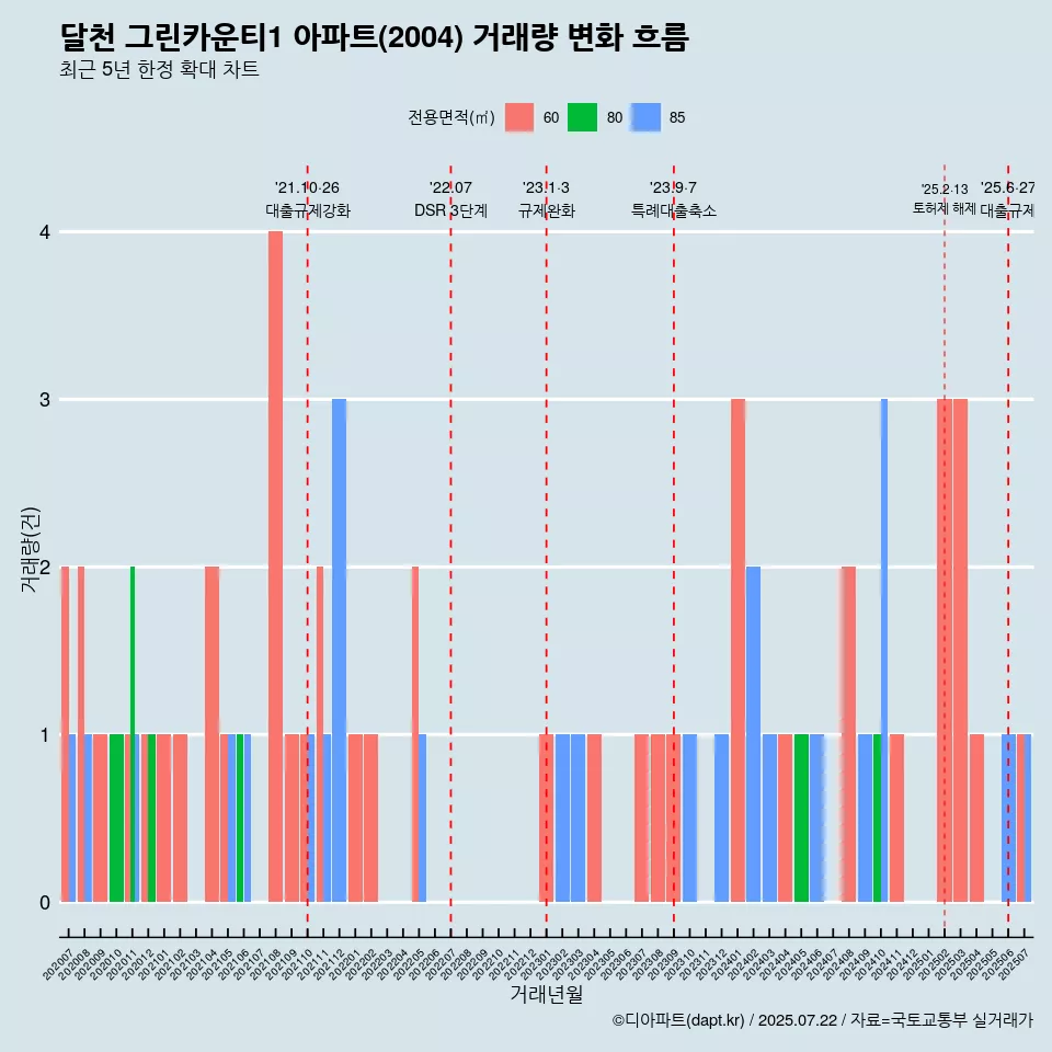 달천 그린카운티1 아파트(2004) 거래량 변화 흐름