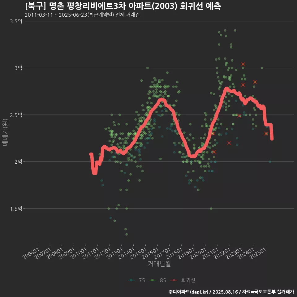 [북구] 명촌 평창리비에르3차 아파트(2003) 회귀선 예측