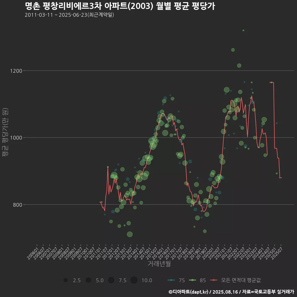 명촌 평창리비에르3차 아파트(2003) 월별 평균 평당가