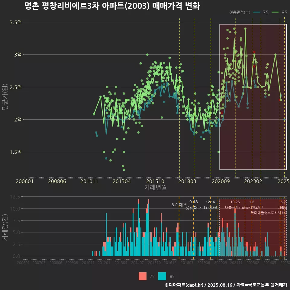 명촌 평창리비에르3차 아파트(2003) 매매가격 변화