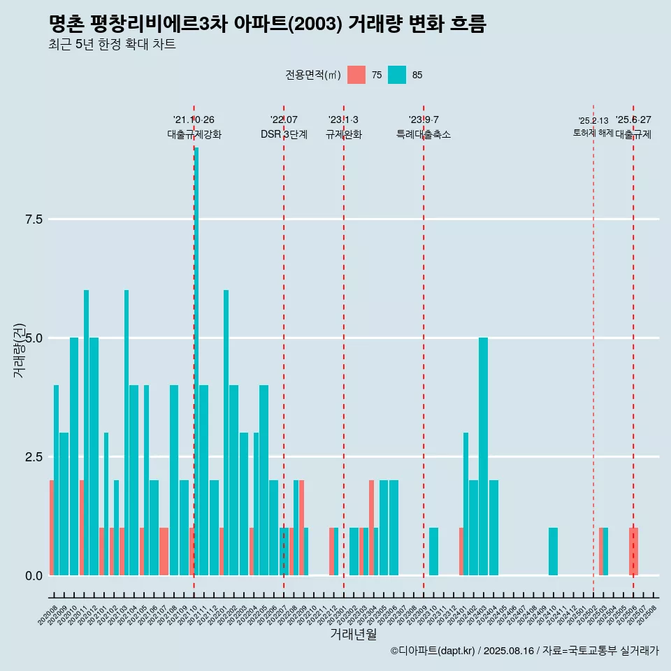 명촌 평창리비에르3차 아파트(2003) 거래량 변화 흐름