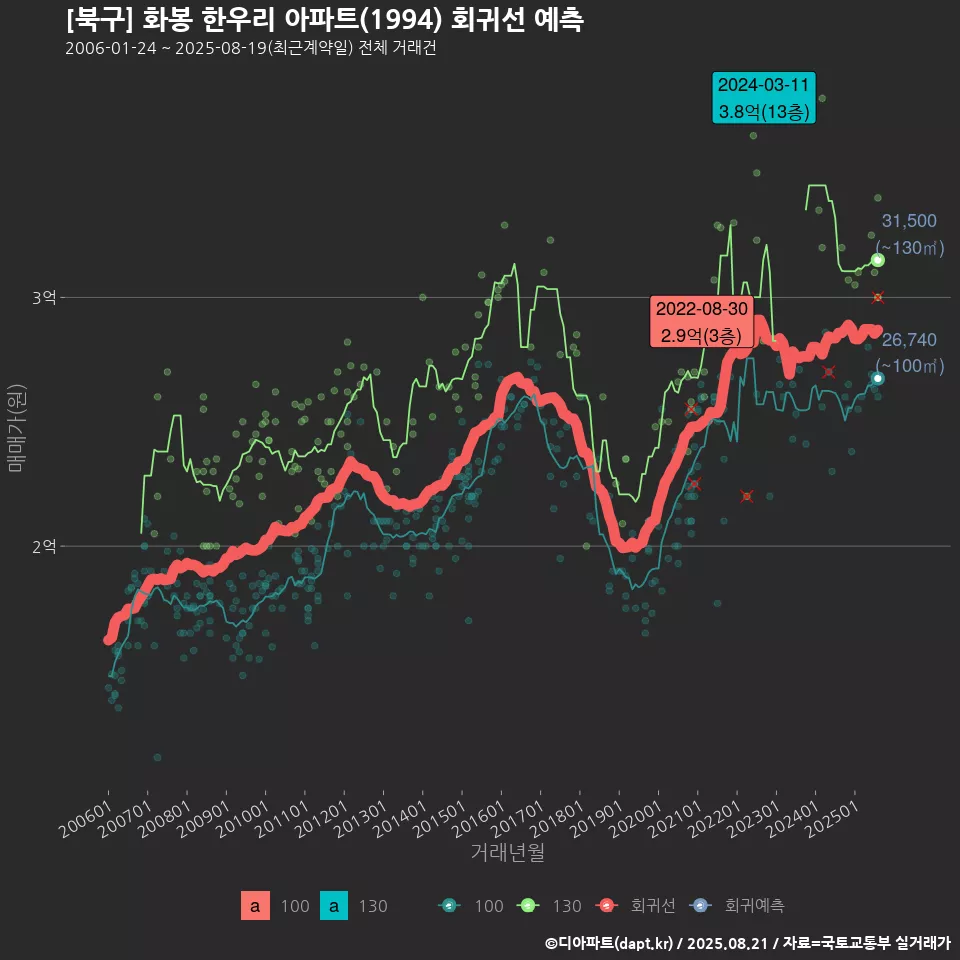 [북구] 화봉 한우리 아파트(1994) 회귀선 예측
