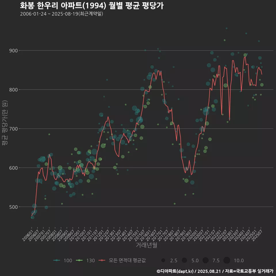 화봉 한우리 아파트(1994) 월별 평균 평당가