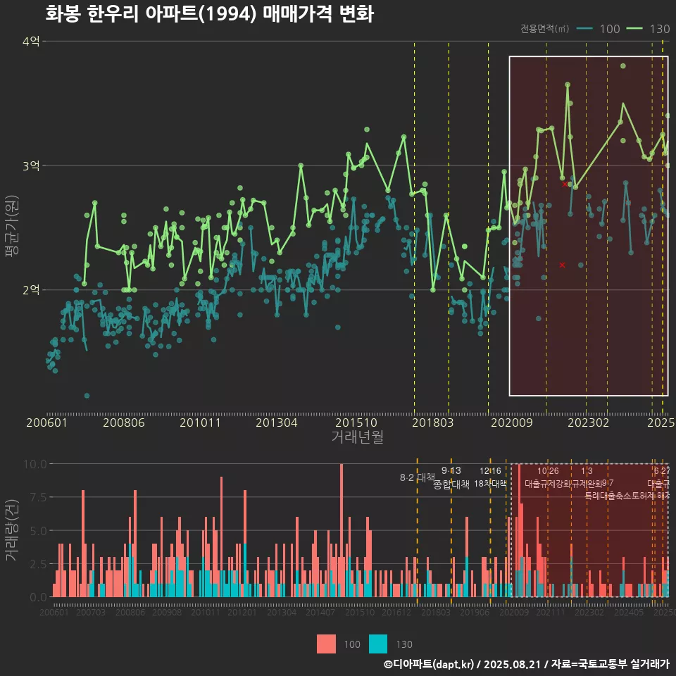 화봉 한우리 아파트(1994) 매매가격 변화