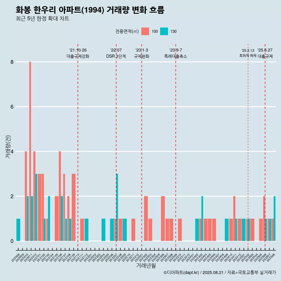 화봉 한우리 아파트(1994) 거래량 변화 흐름