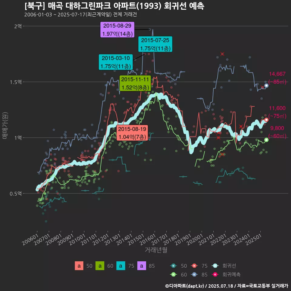 [북구] 매곡 대하그린파크 아파트(1993) 회귀선 예측