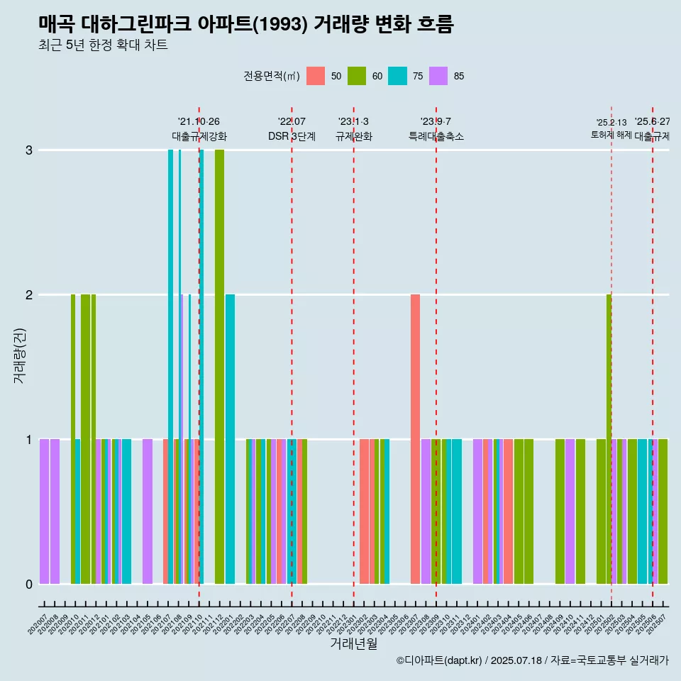 매곡 대하그린파크 아파트(1993) 거래량 변화 흐름