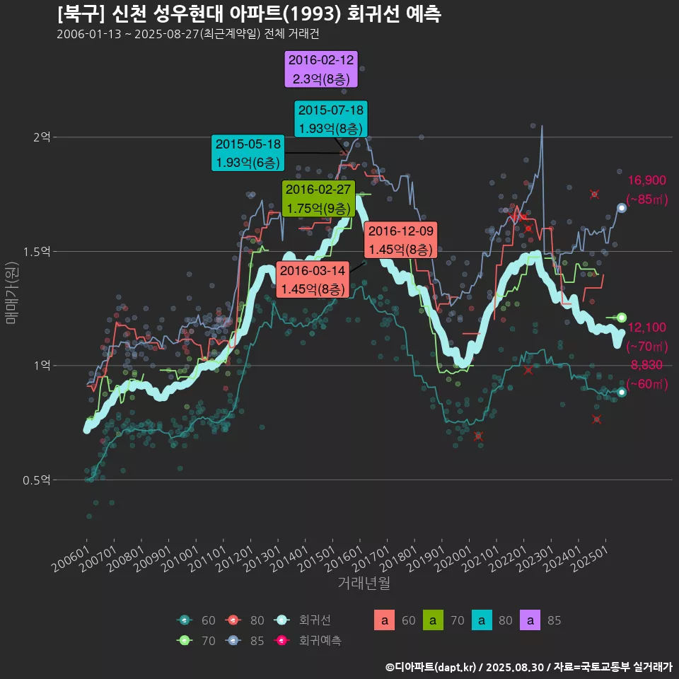 [북구] 신천 성우현대 아파트(1993) 회귀선 예측