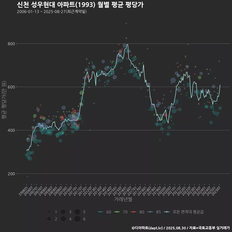 신천 성우현대 아파트(1993) 월별 평균 평당가