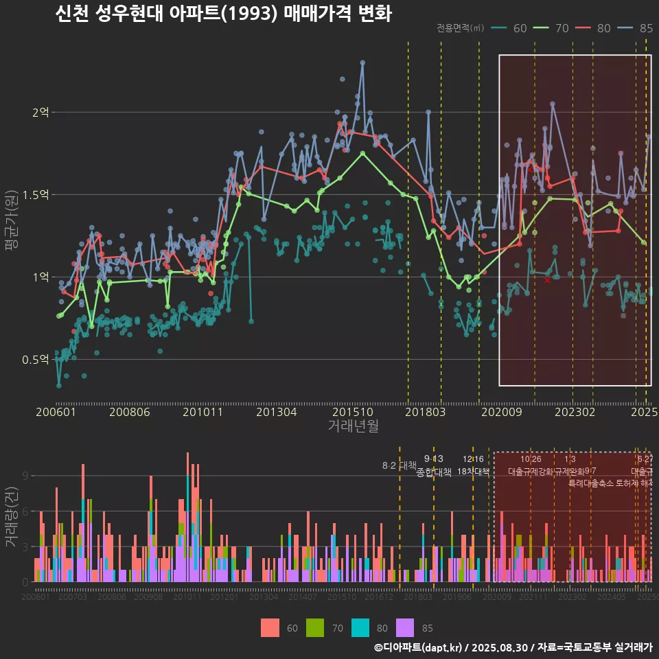 신천 성우현대 아파트(1993) 매매가격 변화