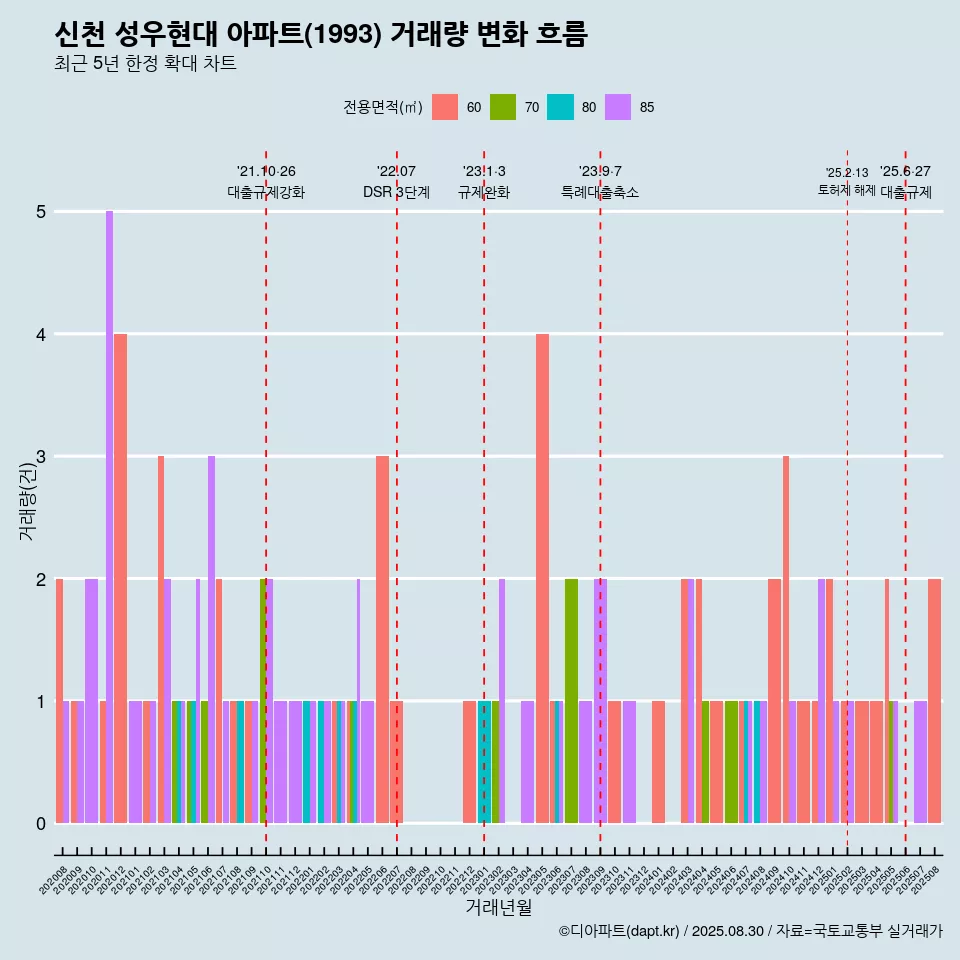 신천 성우현대 아파트(1993) 거래량 변화 흐름
