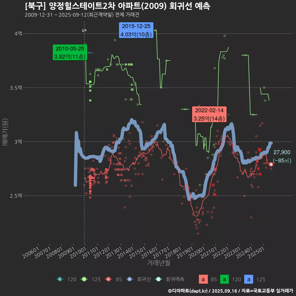[북구] 양정힐스테이트2차 아파트(2009) 회귀선 예측