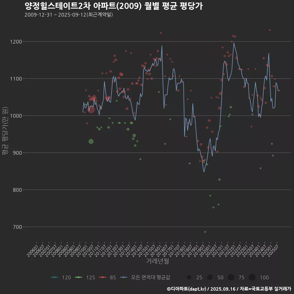 양정힐스테이트2차 아파트(2009) 월별 평균 평당가