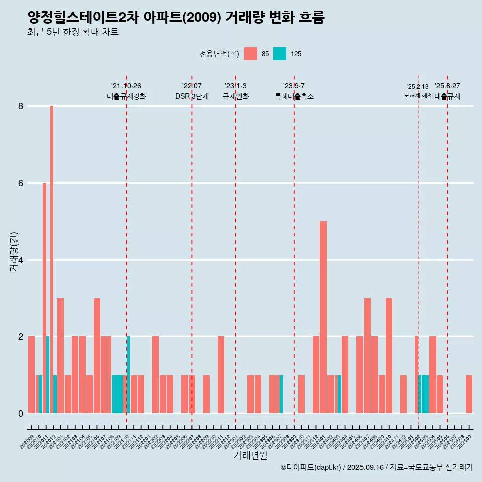 양정힐스테이트2차 아파트(2009) 거래량 변화 흐름