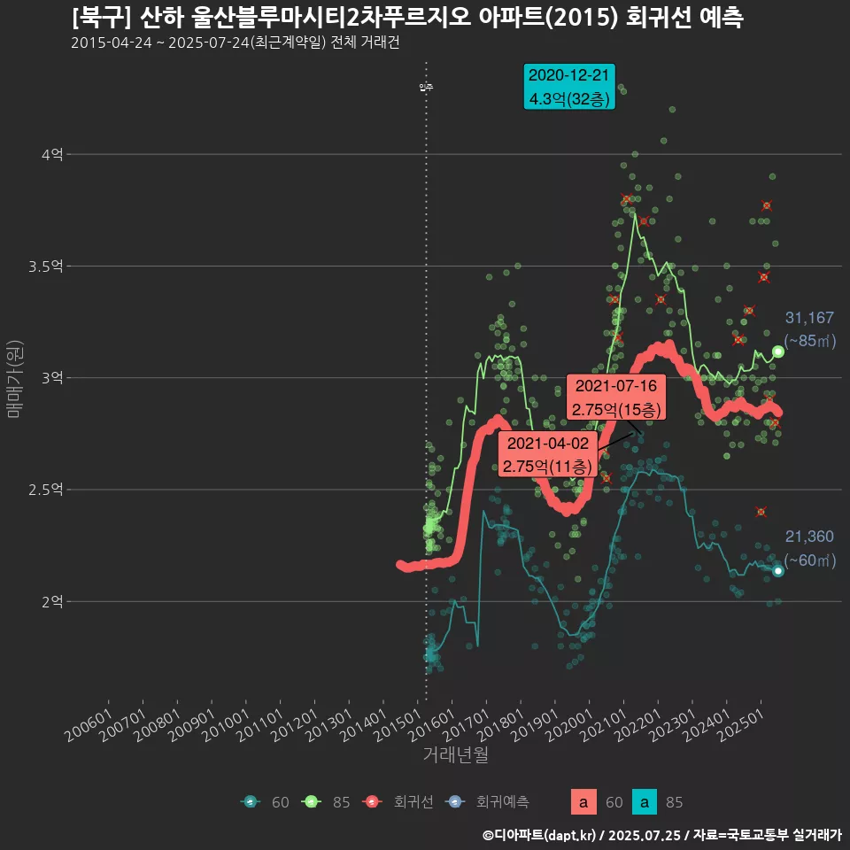 [북구] 산하 울산블루마시티2차푸르지오 아파트(2015) 회귀선 예측