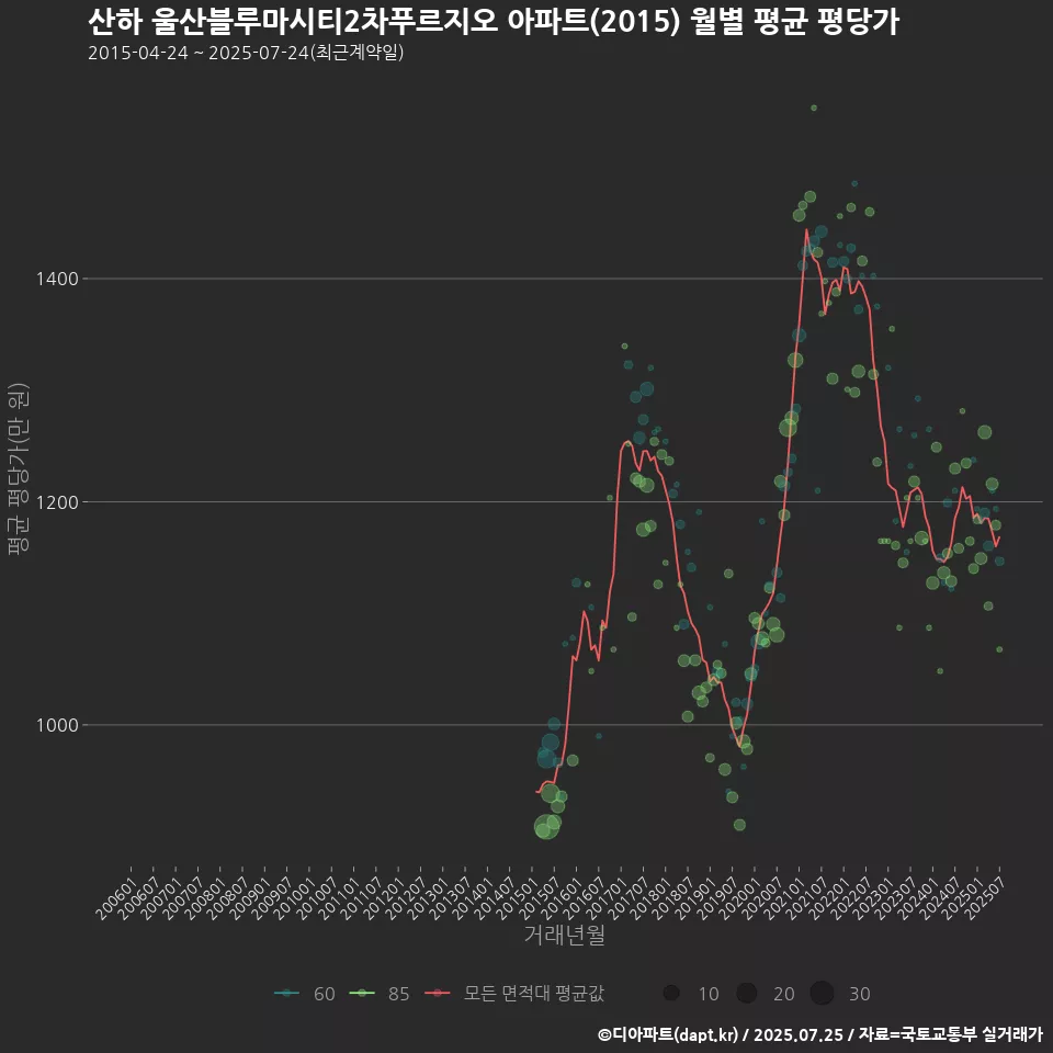산하 울산블루마시티2차푸르지오 아파트(2015) 월별 평균 평당가