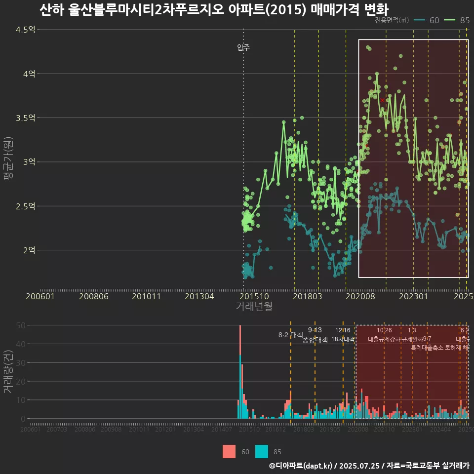 산하 울산블루마시티2차푸르지오 아파트(2015) 매매가격 변화