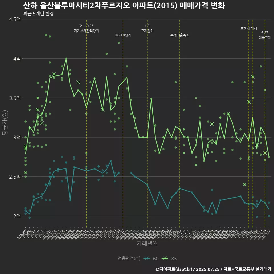 산하 울산블루마시티2차푸르지오 아파트(2015) 매매가격 변화