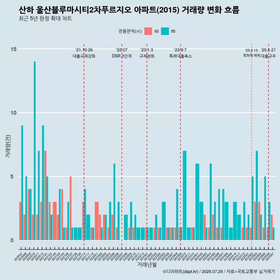 산하 울산블루마시티2차푸르지오 아파트(2015) 거래량 변화 흐름