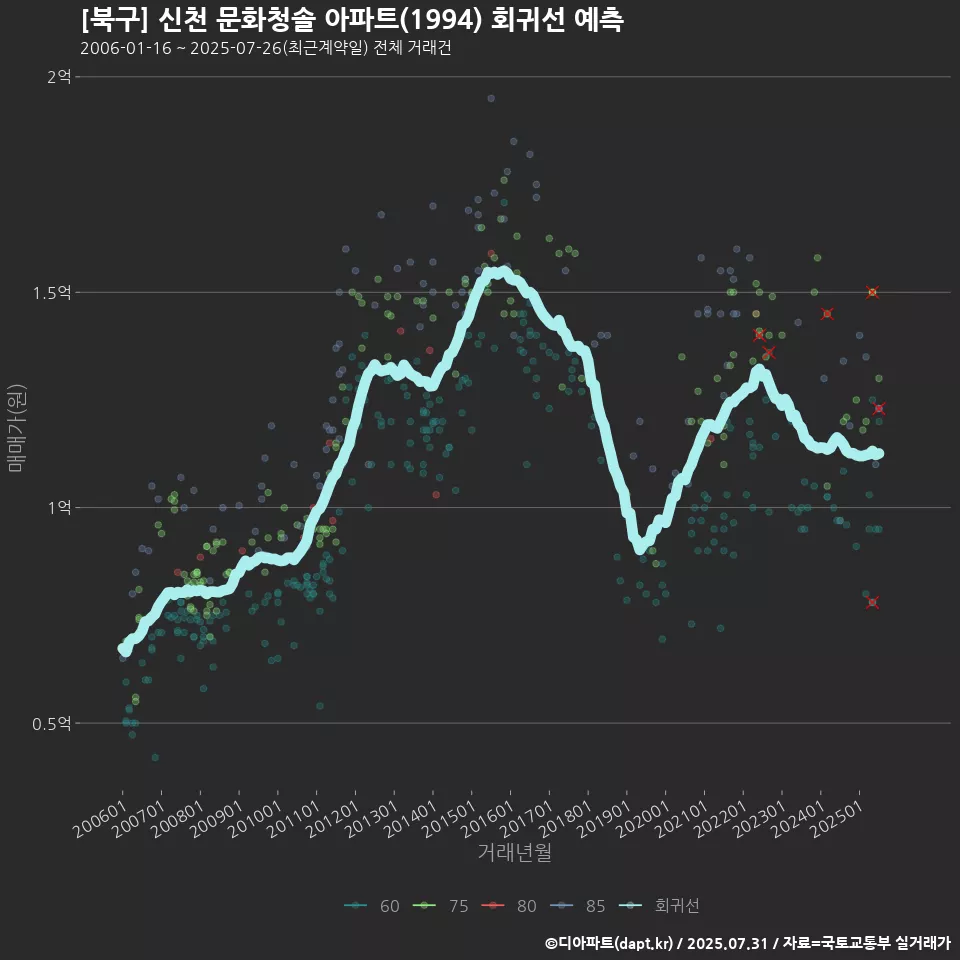 [북구] 신천 문화청솔 아파트(1994) 회귀선 예측