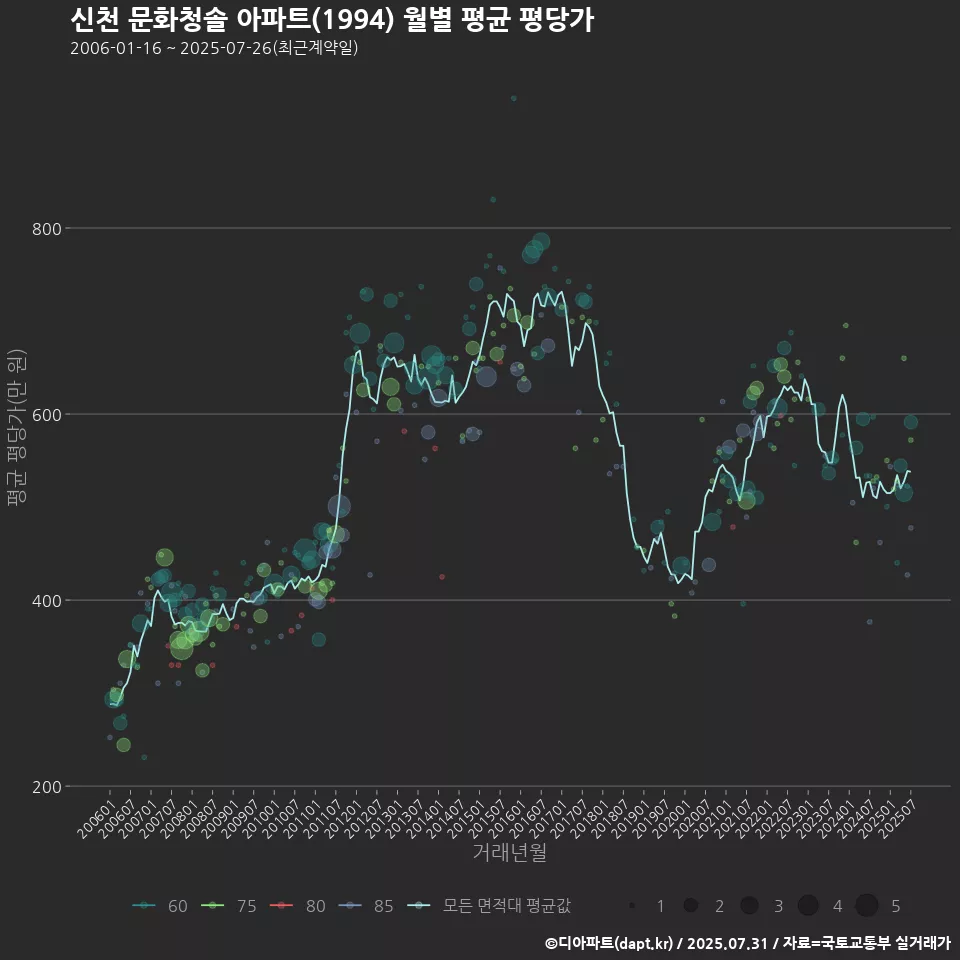 신천 문화청솔 아파트(1994) 월별 평균 평당가