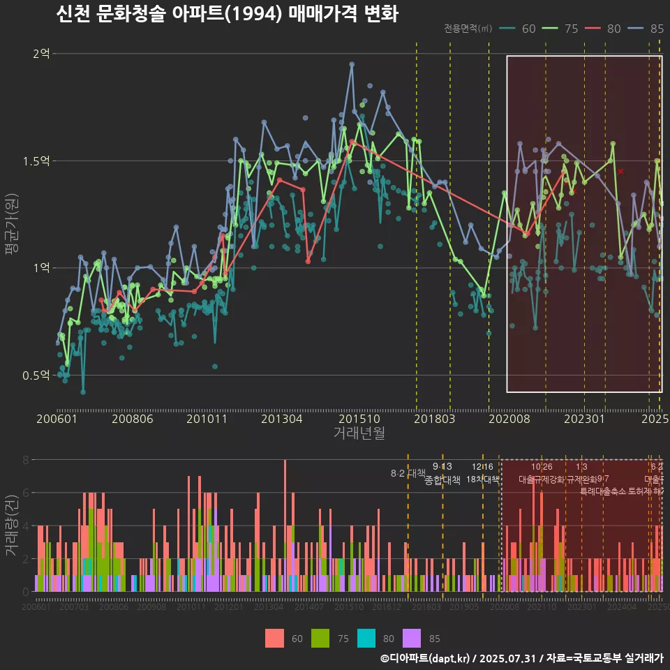 신천 문화청솔 아파트(1994) 매매가격 변화