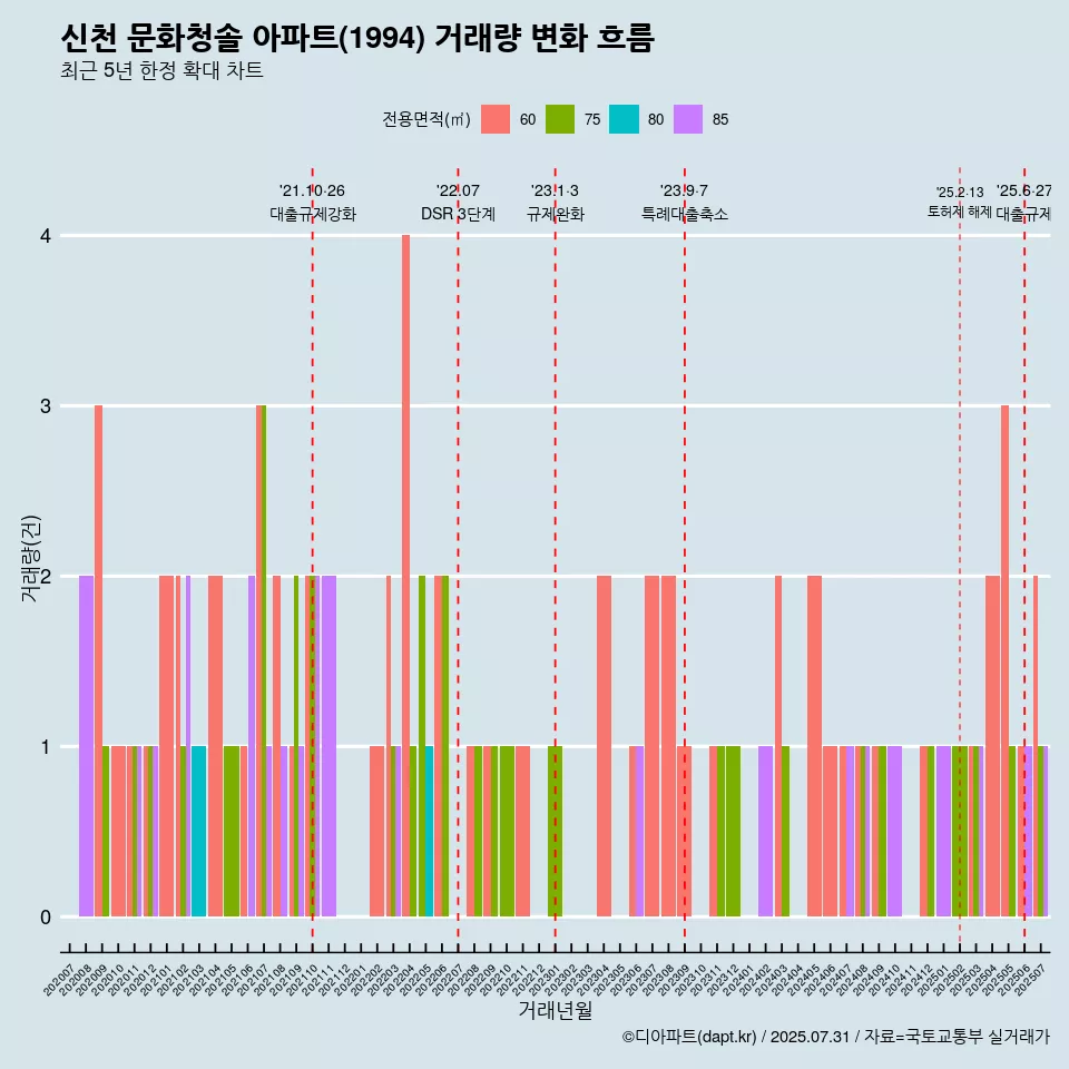 신천 문화청솔 아파트(1994) 거래량 변화 흐름