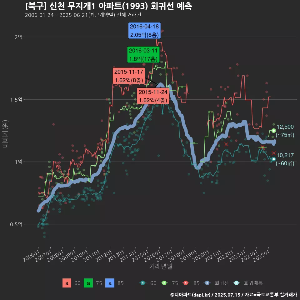 [북구] 신천 무지개1 아파트(1993) 회귀선 예측