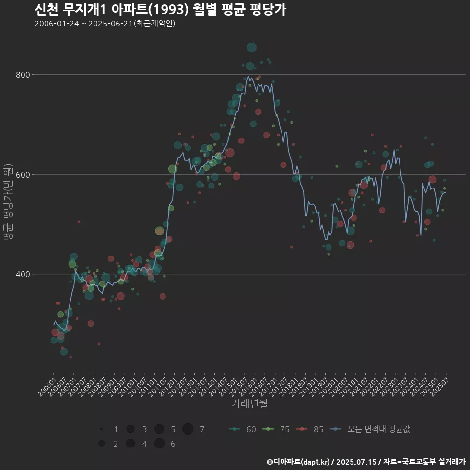 신천 무지개1 아파트(1993) 월별 평균 평당가