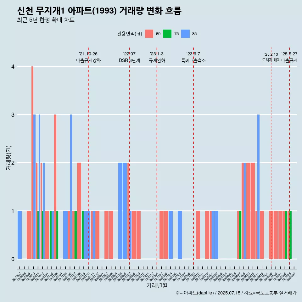 신천 무지개1 아파트(1993) 거래량 변화 흐름