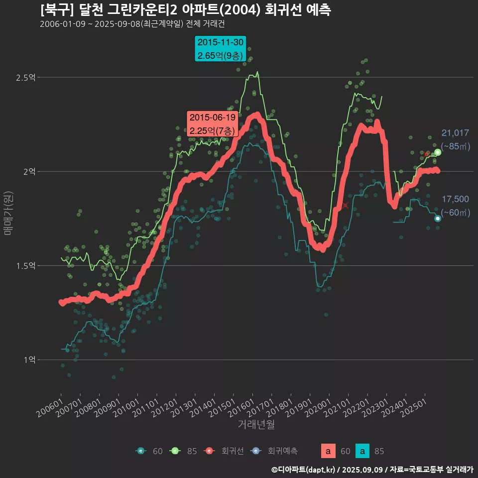 [북구] 달천 그린카운티2 아파트(2004) 회귀선 예측