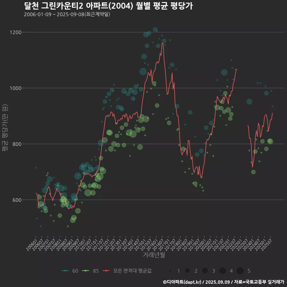 달천 그린카운티2 아파트(2004) 월별 평균 평당가