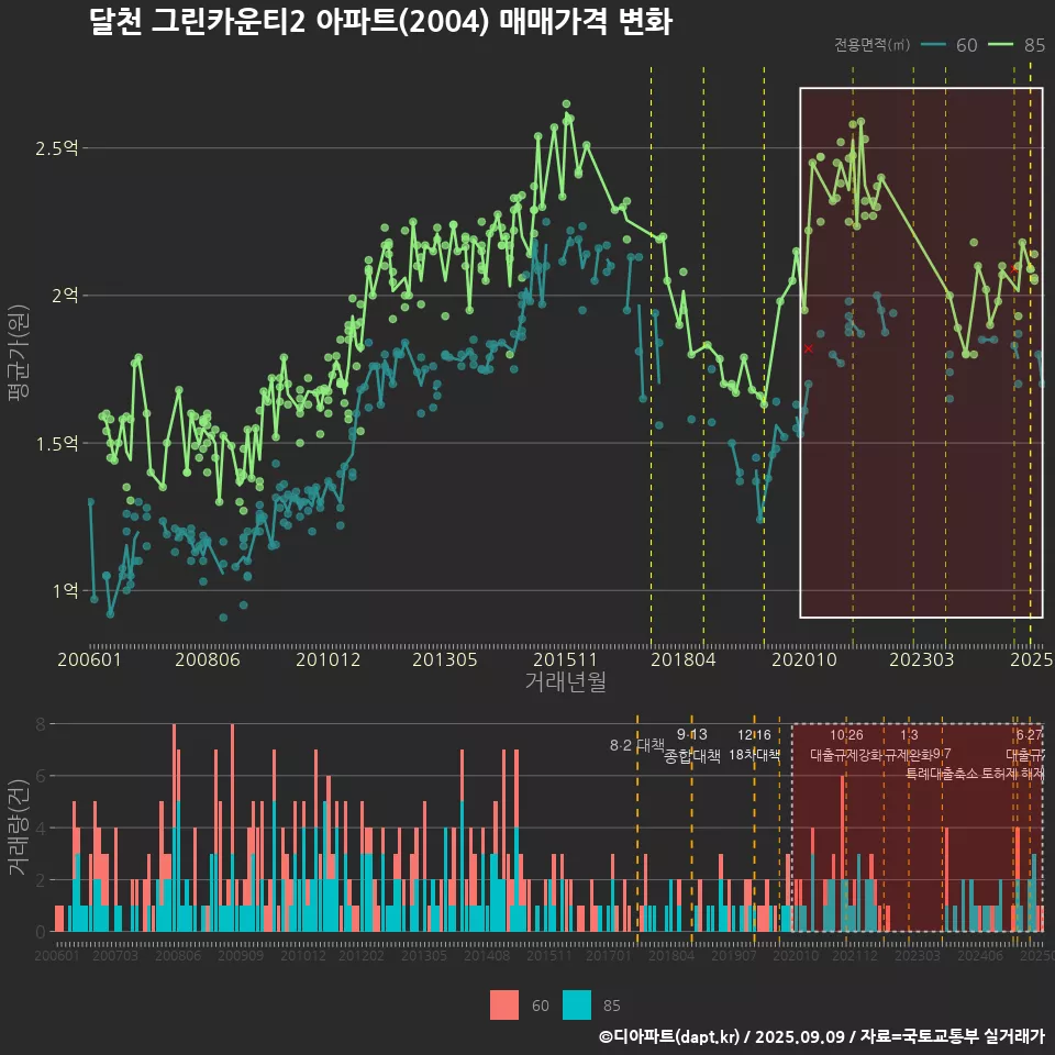 달천 그린카운티2 아파트(2004) 매매가격 변화