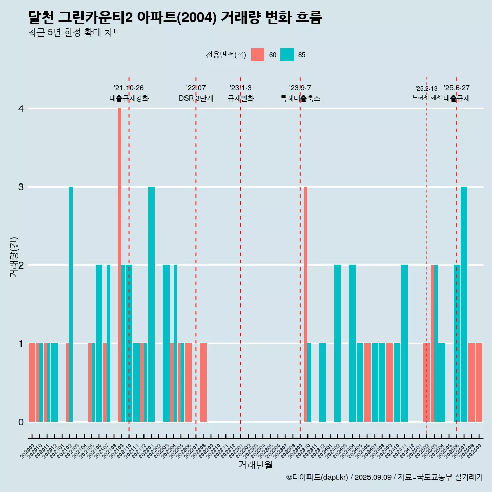 달천 그린카운티2 아파트(2004) 거래량 변화 흐름