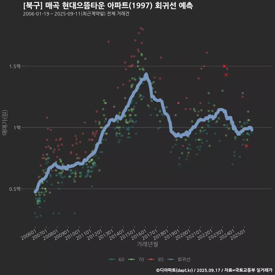 [북구] 매곡 현대으뜸타운 아파트(1997) 회귀선 예측