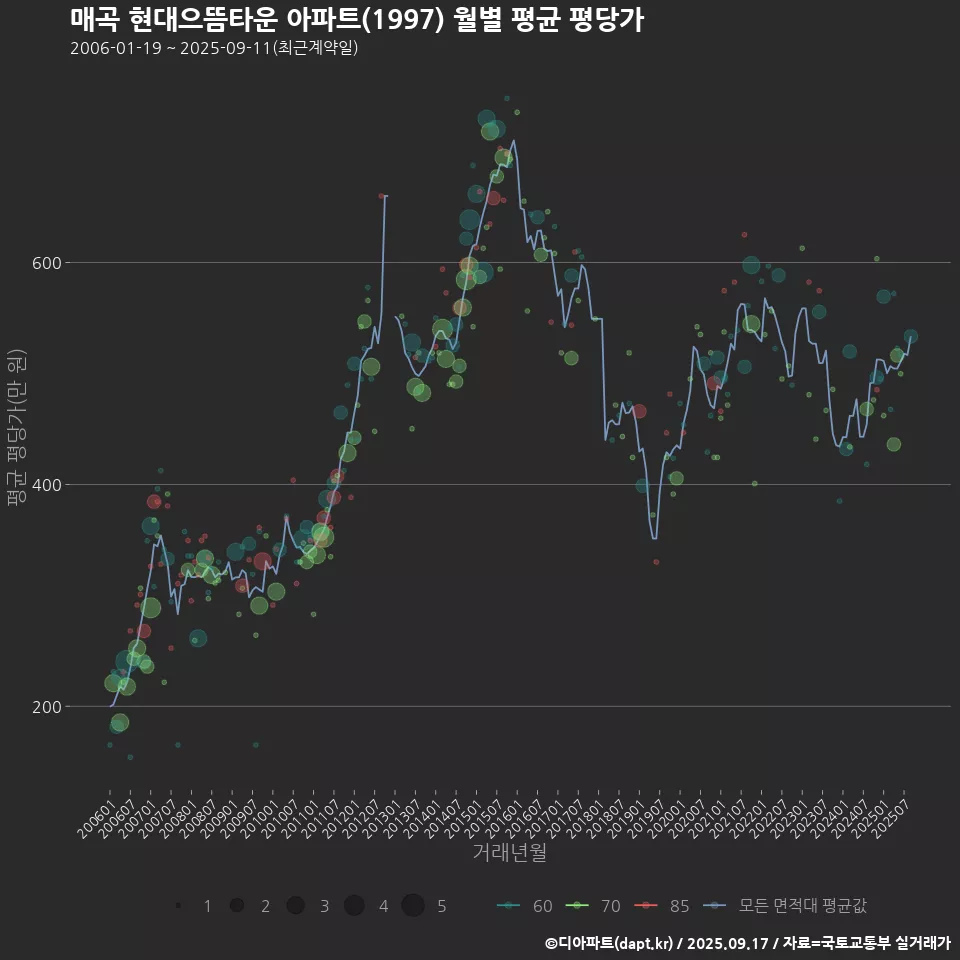 매곡 현대으뜸타운 아파트(1997) 월별 평균 평당가