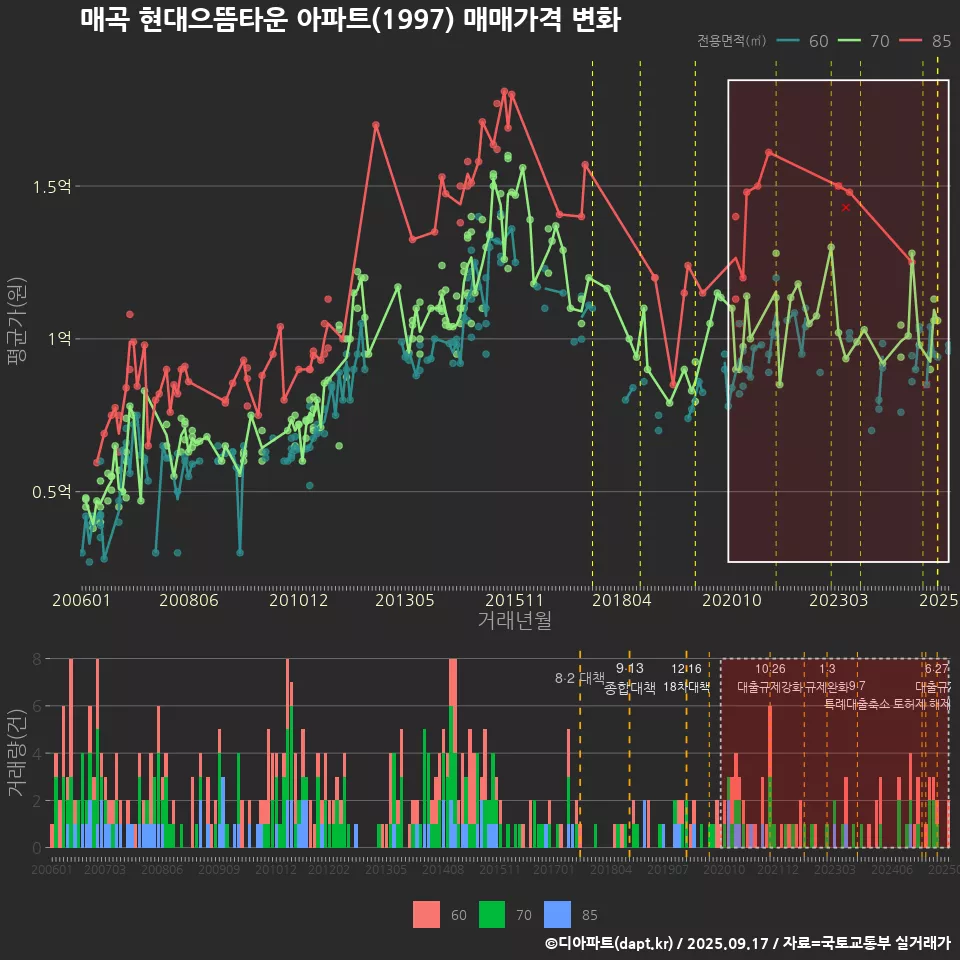 매곡 현대으뜸타운 아파트(1997) 매매가격 변화
