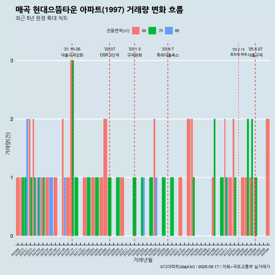 매곡 현대으뜸타운 아파트(1997) 거래량 변화 흐름