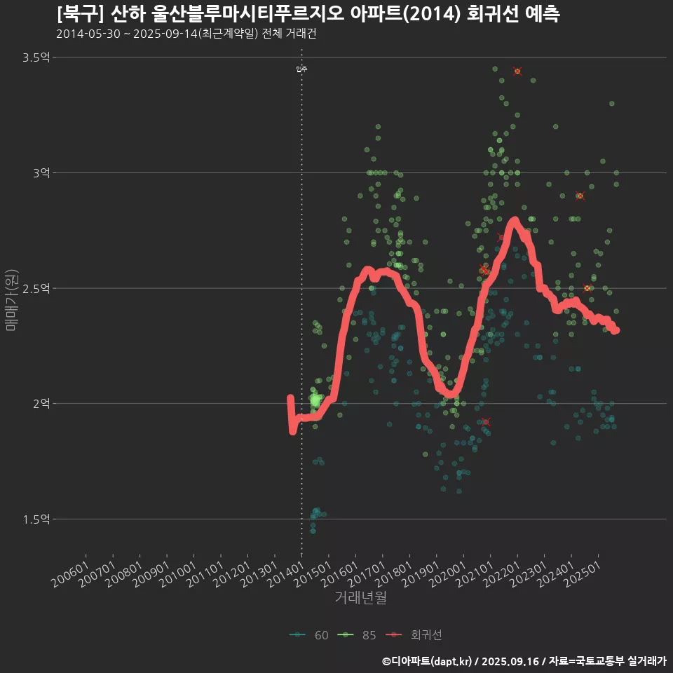 [북구] 산하 울산블루마시티푸르지오 아파트(2014) 회귀선 예측
