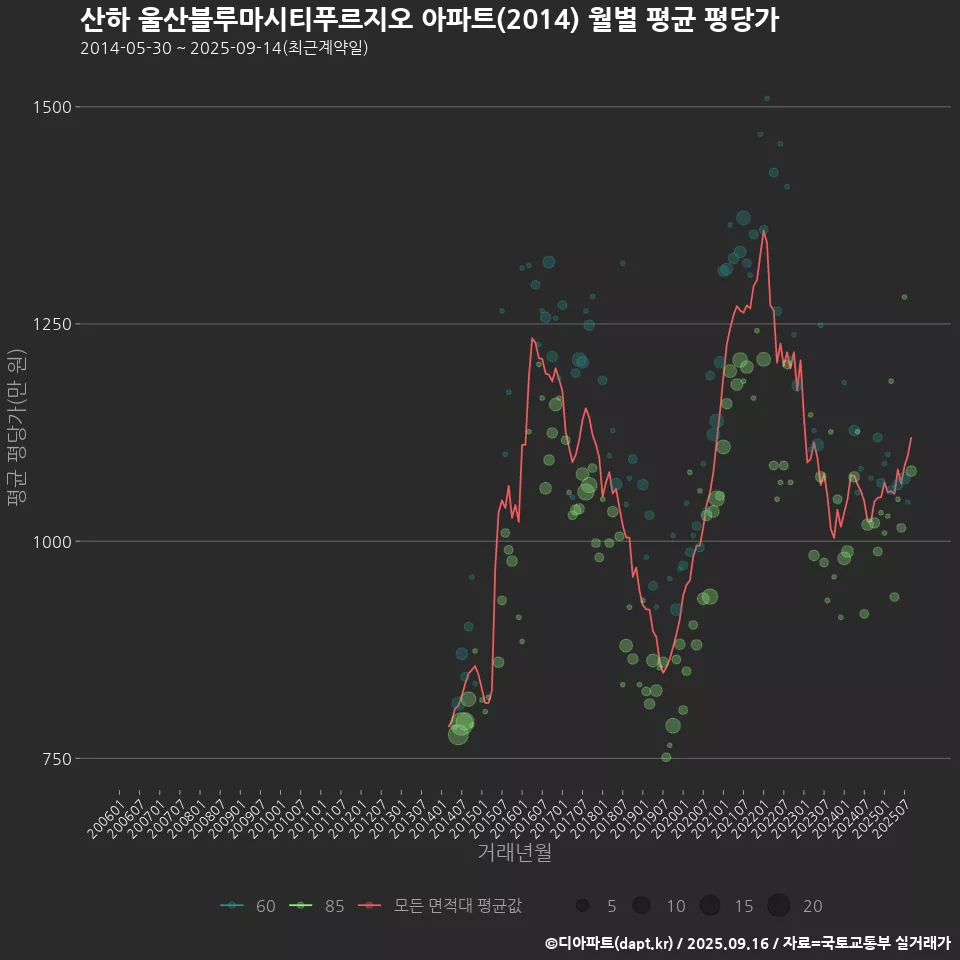 산하 울산블루마시티푸르지오 아파트(2014) 월별 평균 평당가