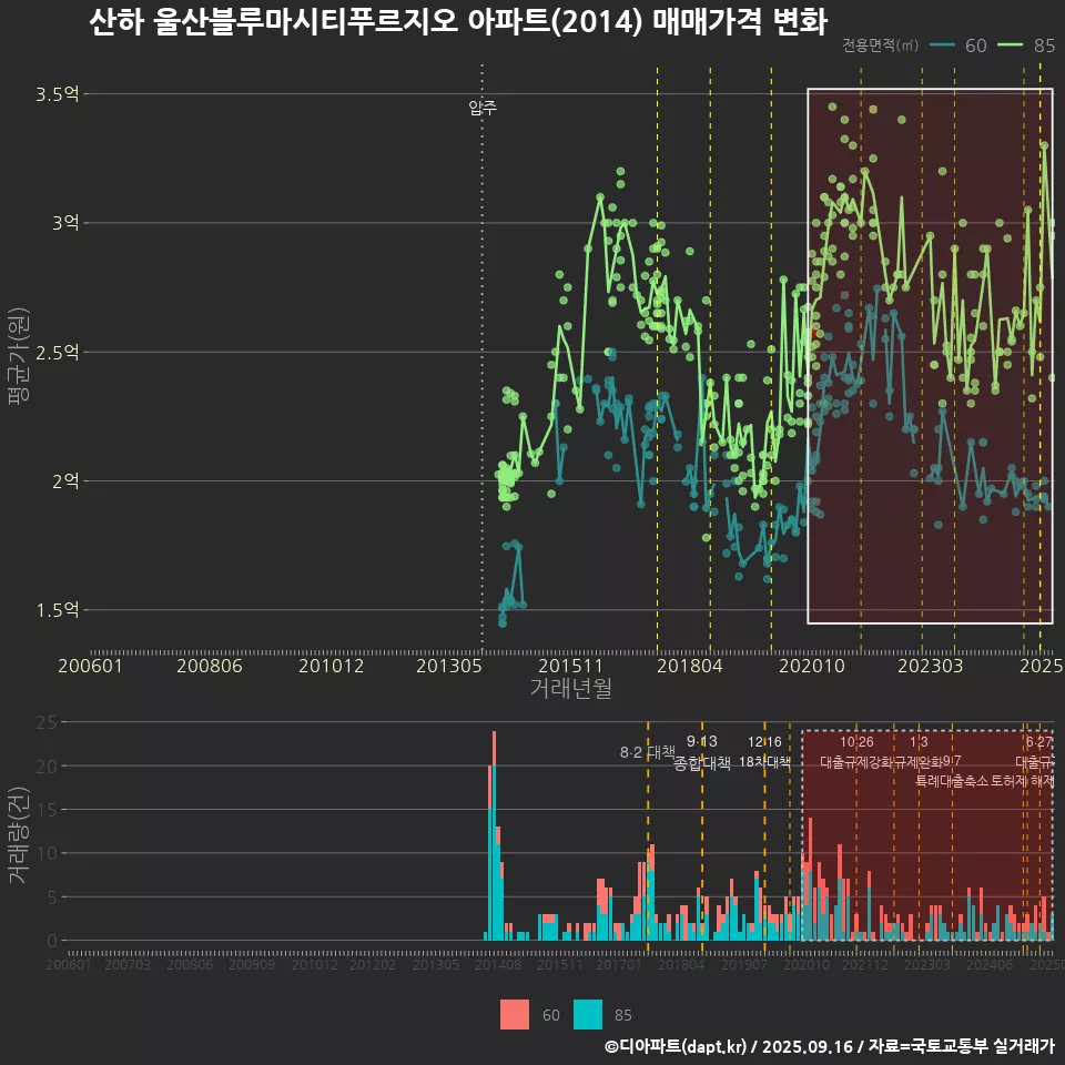 산하 울산블루마시티푸르지오 아파트(2014) 매매가격 변화