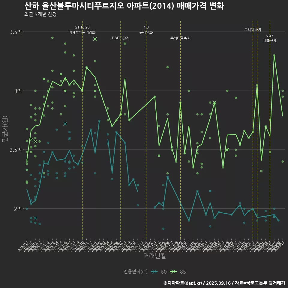 산하 울산블루마시티푸르지오 아파트(2014) 매매가격 변화