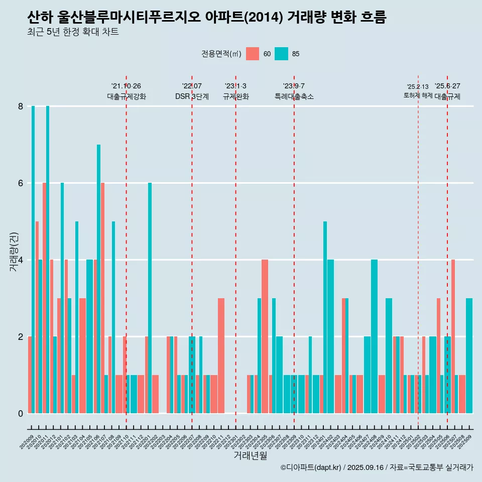 산하 울산블루마시티푸르지오 아파트(2014) 거래량 변화 흐름
