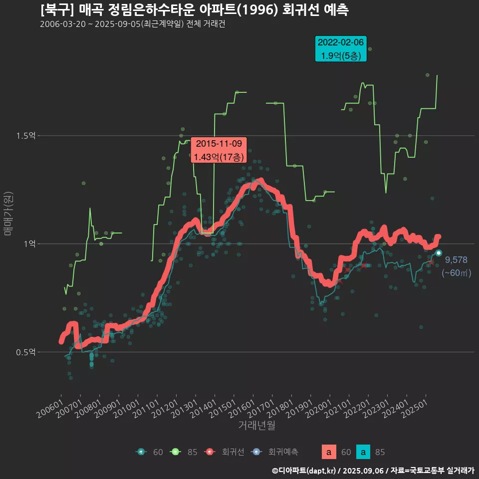 [북구] 매곡 정림은하수타운 아파트(1996) 회귀선 예측