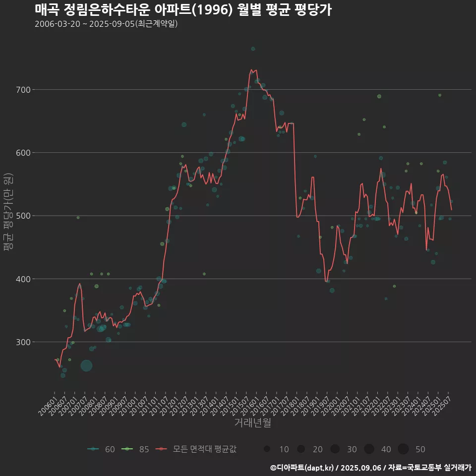 매곡 정림은하수타운 아파트(1996) 월별 평균 평당가