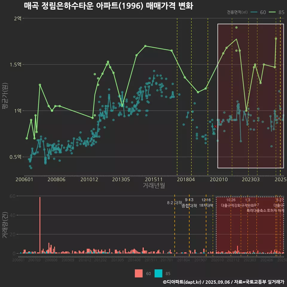 매곡 정림은하수타운 아파트(1996) 매매가격 변화