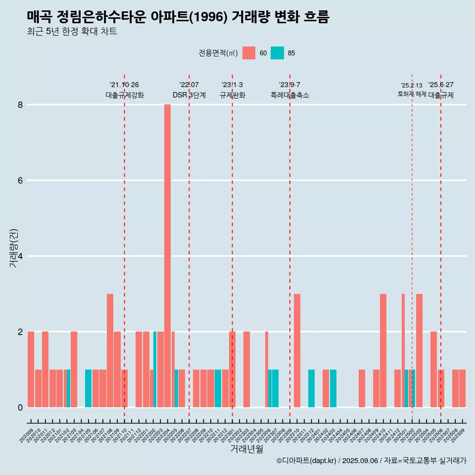 매곡 정림은하수타운 아파트(1996) 거래량 변화 흐름
